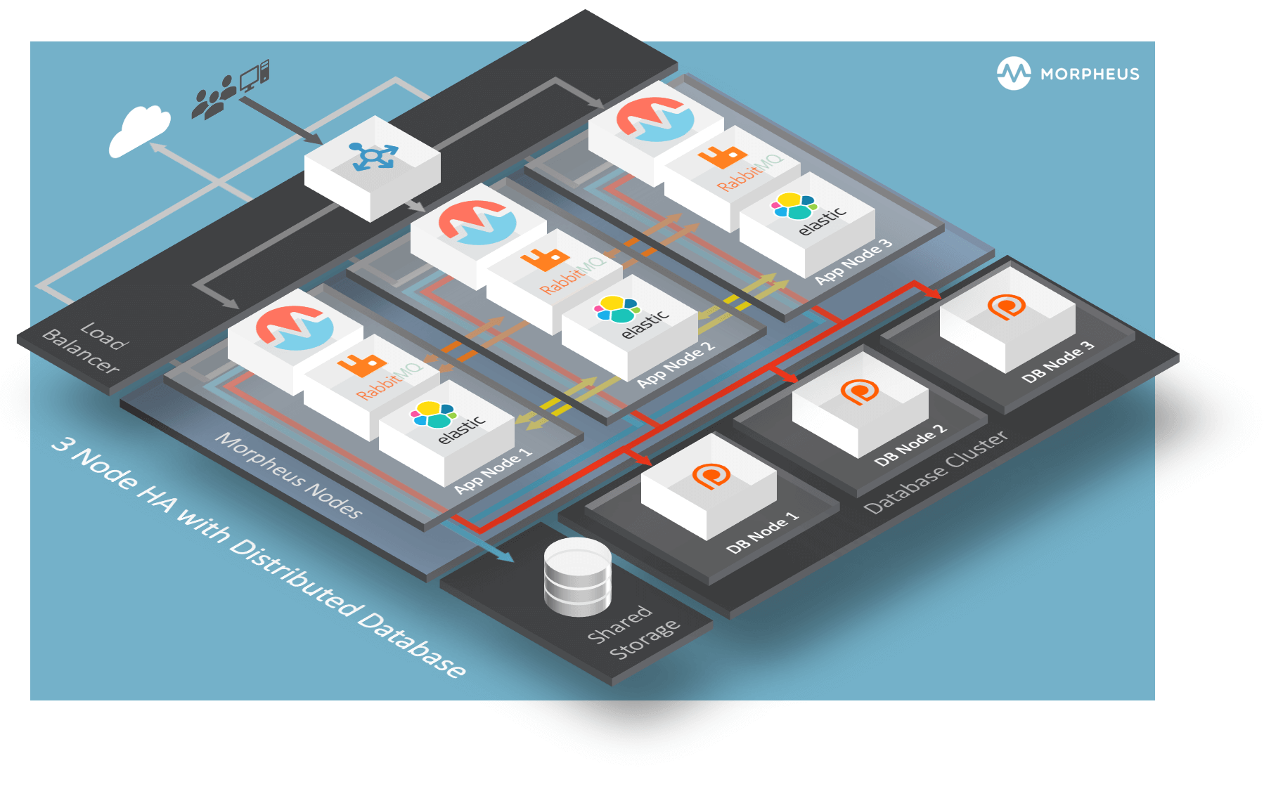 3 Node HA Install Example - Morpheus Documentation